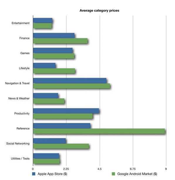 average category prices