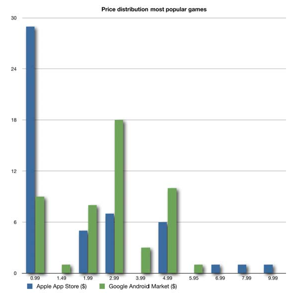 most popular games