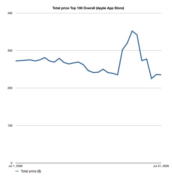 toal price Top 100 Overall (Apple App Store)