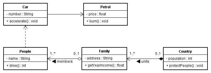 UML Class Diagrams Example