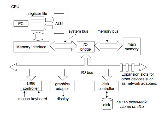 hardware organization of a typical system
